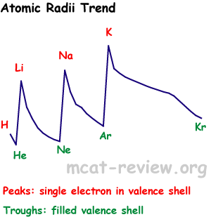 atomic size / radii trend