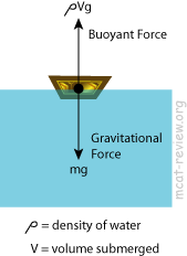 buoyancy principle