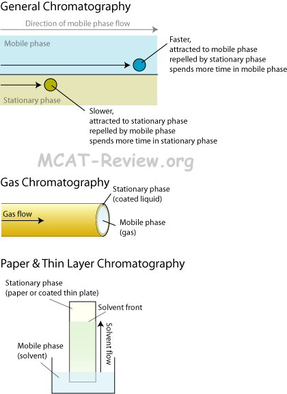 problems with paper chromatography