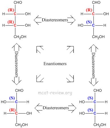 Diastereomers and their chemical structures from mcat-review.org.