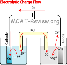 electrolytic cell cathode charge