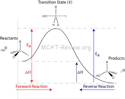 reaction energy profile