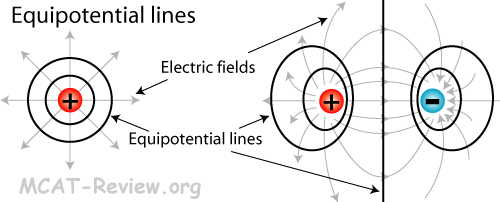 decrease potential fieldlines