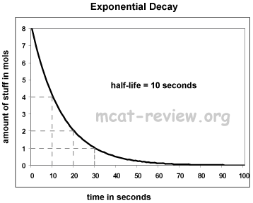 exponential decay