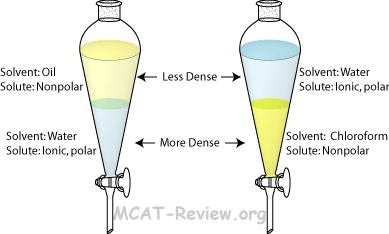 extraction with sep funnel