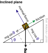 forces on an inclined plane