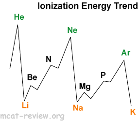 ionization energy trend