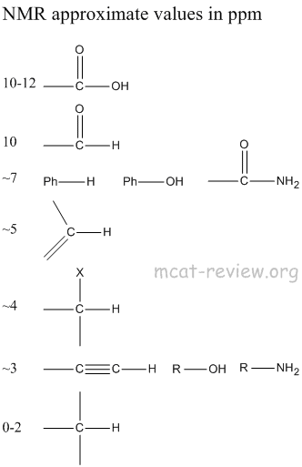 nmr approximate values