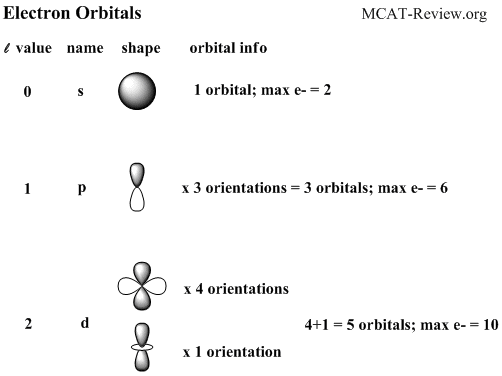 Spdf Orbitals Chart