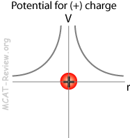potential due to positive charge