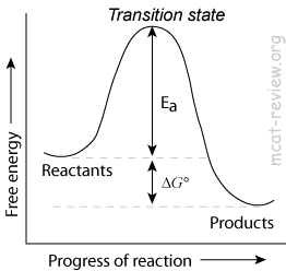 activation energy reaction