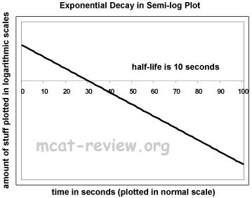 semi-log plot of exponential decay