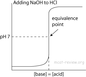 titrating a strong acid with a strong base