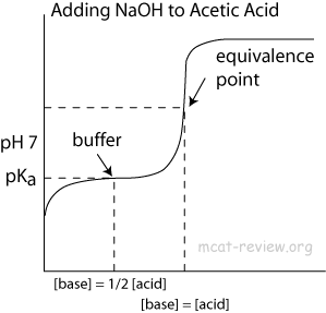 titrating a weak acid with a strong base