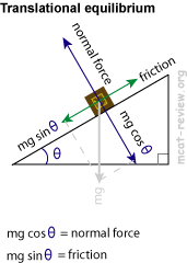 translational equilibrium for inclined slope