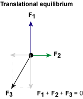 translational equilibrium