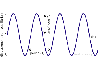 Waves Amplitude