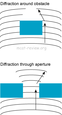 diffraction definition wave